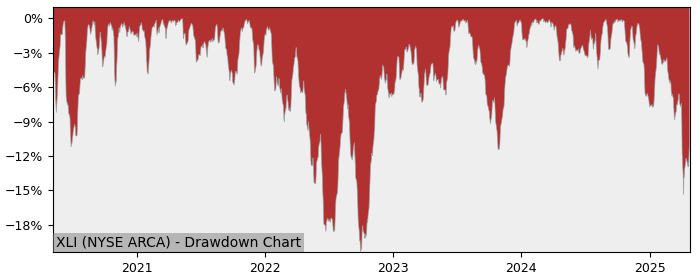 Drawdown / Underwater Chart for Industrial Sector SPDR Fund (XLI) - Stock & Dividends